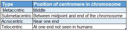 Chromosomes and their Aberrations Type and position of Chromosome