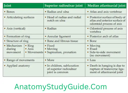 General Anatomy Joints Comparison Of Superior Radioulnar Joint With Median Atlantoaxial Joint
