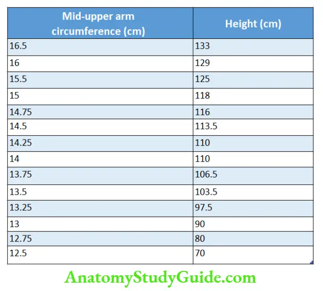 Anthropometry for Assessment of nutritional status Arm circumference for different heights