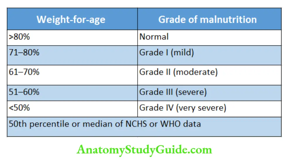 Anthropometry for Assessment of nutritional status Classification of malnutrition by Indian Academy of Pediatrics