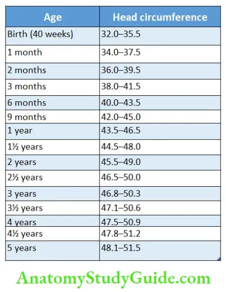 Anthropometry for Assessment of nutritional status Head circumference in under-five children (10th-90th percentile)