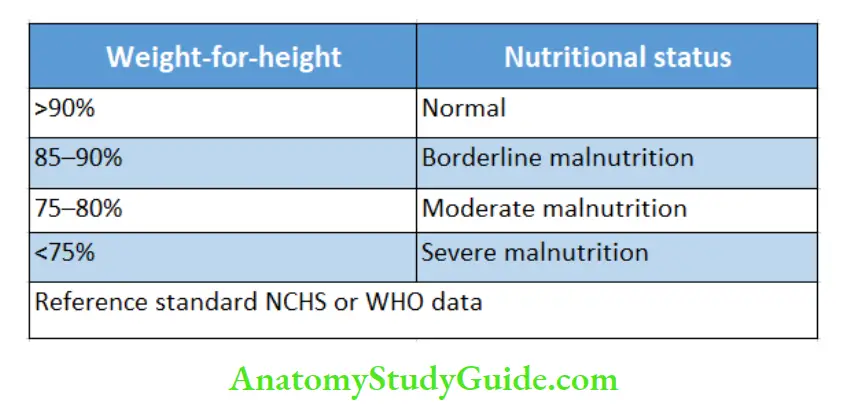 Anthropometry for Assessment of nutritional status weight for height and nutritional status