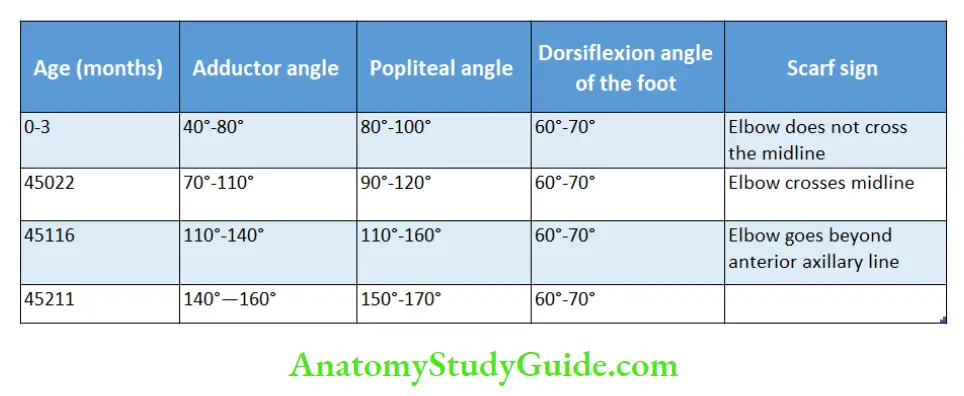 Developmental assessment Normal range of angles during infancy