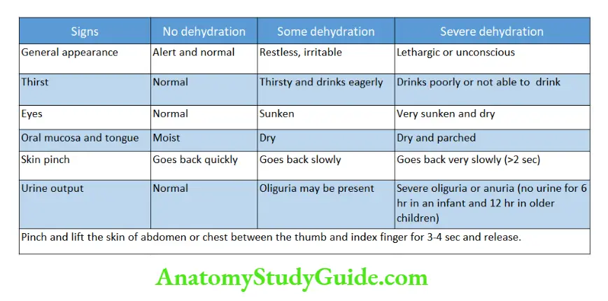 General physical examiniation WHO criteria for assessment of dehydration