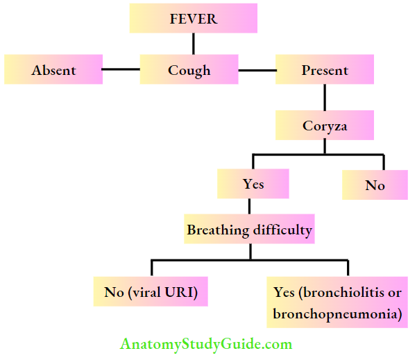 History taking Algorithm giving a simplified step-wise approach to a health worker to identify the cause of fever in a child