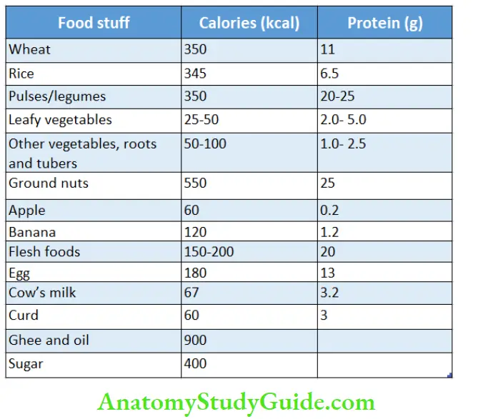 History taking Caloric and protein content of common Indian food stuffs
