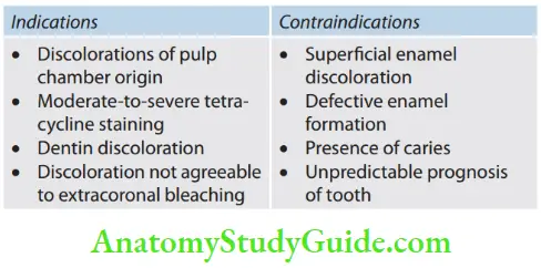 Management Of Discolored Teeth Intracoronal Bleachin Or Walking Bleach Indications And Contraindications