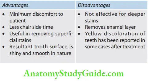 Management Of Discolored Teeth Microbrasion Advantages And Disadvantages
