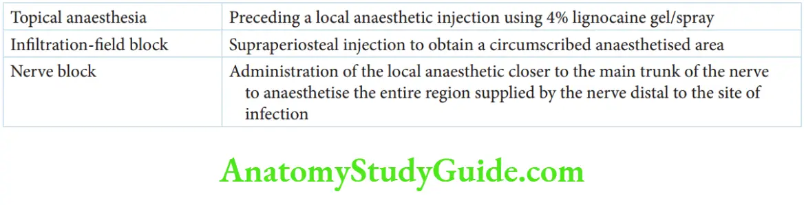 Paediatric Oral Injection Three modes of local anaesthesia applied at paediatric dentistry are as follows