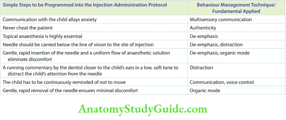 Paediatric Oral Surgery Injection Administration Protocol and Behaviour Management