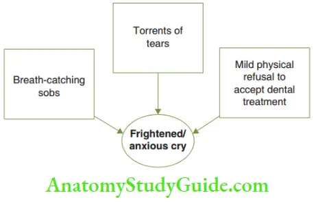 Scientific Understanding Of Child Behaviour Features Of Frightened Or Anxious Cry