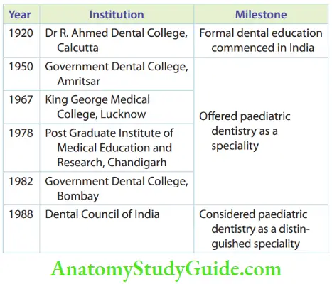 Scope Of Paediatric Dentistry Evolution Of Paediatric Dentisry In India