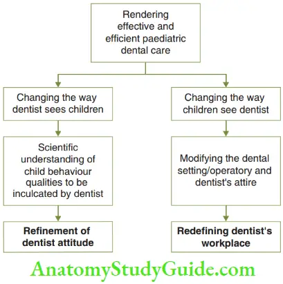 Scope Of Paediatric Dentistry Requisites Of Rendering Effective And Efficient Dental Care