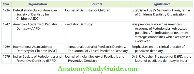 Scope Of Paediatric Dentistry Various Paediatric Dentistry Organisations And Journals Published