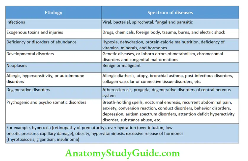 The art and science of pediatric diagnosis etiology and spectrum of diseases