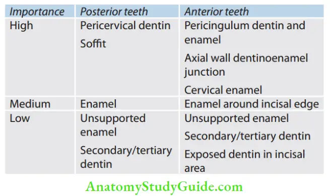 Access Cavity Preparation Importance of Dental Hard Tissues