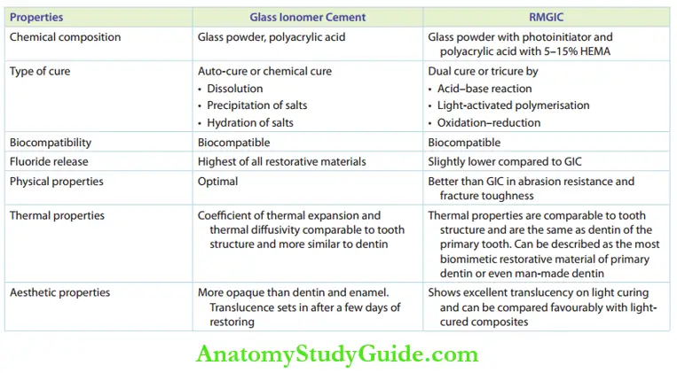 Adhesive Restorations On Primary Teeth Features Of Comparison Between Glass Lonomer Cement And Resin-Modified Glass Lonomer Cement(RMGIC)