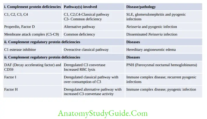 Antigen, Antibody, Antigen-Antibody Reaction, and Complement Complement deficiency diseases