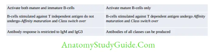 Antigen, Antibody, Antigen-Antibody Reaction, and Complement T-independent (TI) Antigens 1