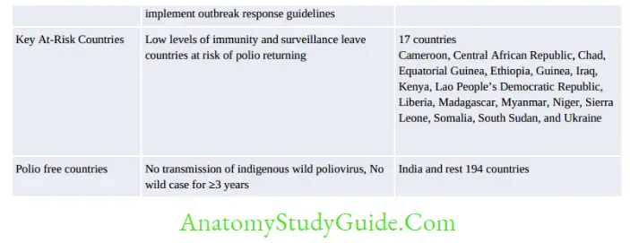 Arboviruses Picornaviruses And Rabies Virus Notes Classification of countries based on their polio transmission status as of July 1