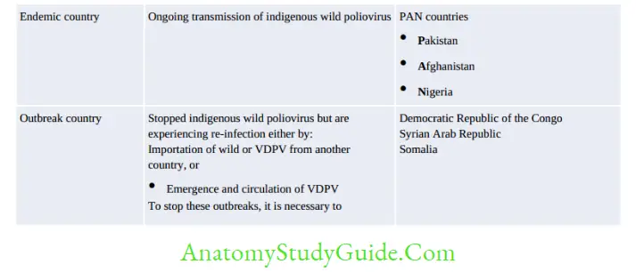 Arboviruses Picornaviruses And Rabies Virus Notes Classification of countries based on their polio transmission status as of July