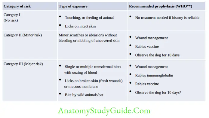 Arboviruses Picornaviruses And Rabies Virus Notes Risk categorization and recommended anti-rabies prophylaxis (WHO, 2013)