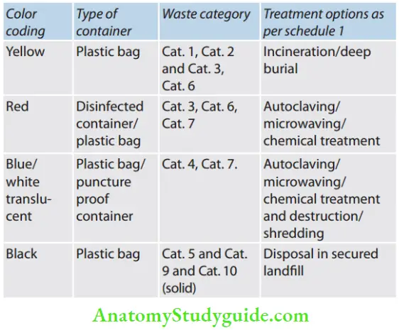 Asepsis In Endodontics Microbiology, Biotechnology and Other Clinical Laboratory Waste