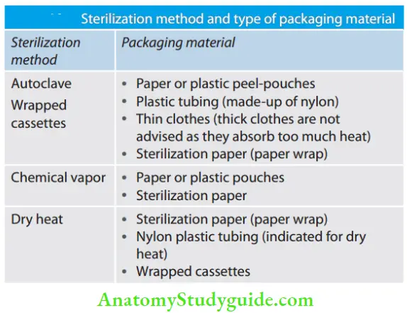 Asepsis In Endodontics Sterilization method and type of packaging material