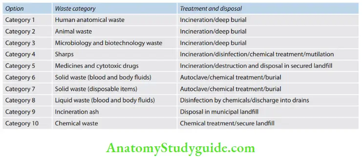 Asepsis In Endodontics Waste category and Treatment and disposal