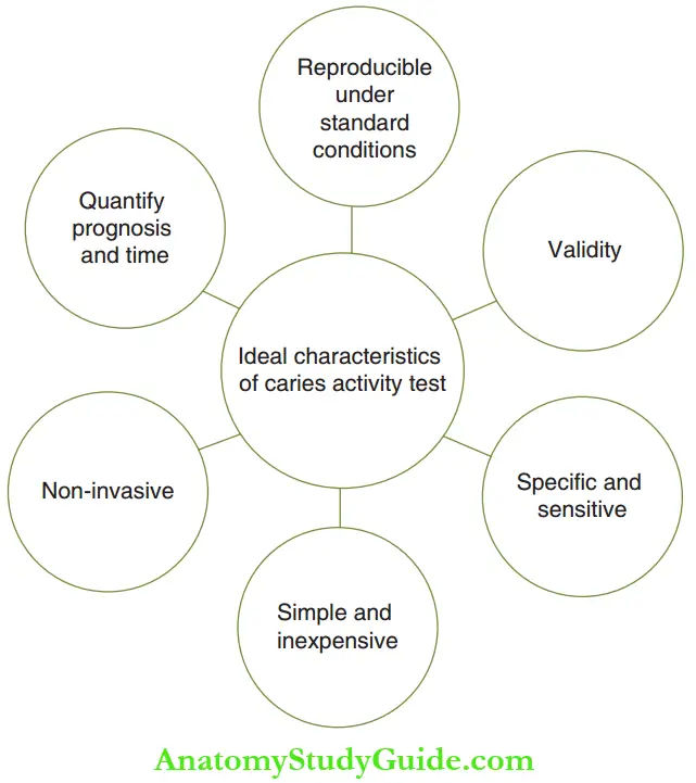 Caries Activity Tests Ideal Characteristics Of A Caries Activity Test