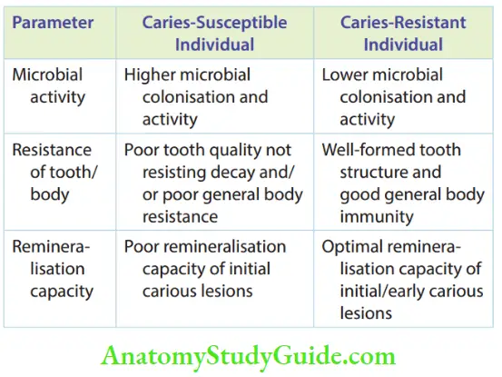 Caries Activity Tests Parameters Influencing The Individual Relative Susceptibility Or Resistance To Dental Caries