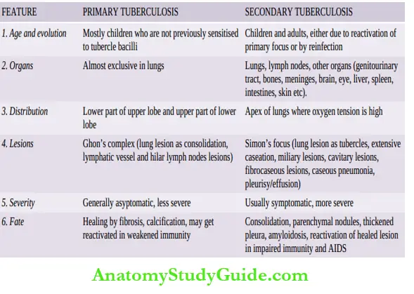 Chronic Inflammation Causes Symptoms and Treatment Differences Between Primary And Secondary Tuberculosis