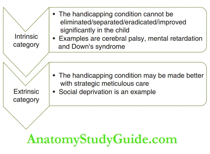 Classifiation of Special children Agerholm’s classifiation of handicap conditions