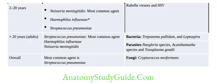 Clinical Microbiology Causes of meningitis (pyogenic and aseptic) 1