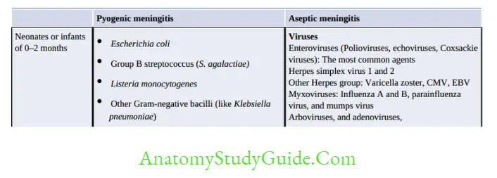 Clinical Microbiology Causes of meningitis (pyogenic and aseptic)