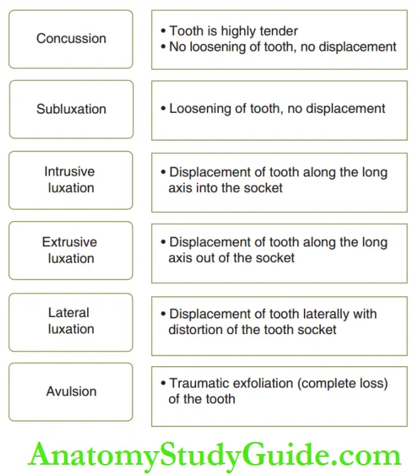 Dental Injuries in Primary dentition Luxation injuries of a primary tooth and their clinical presentation