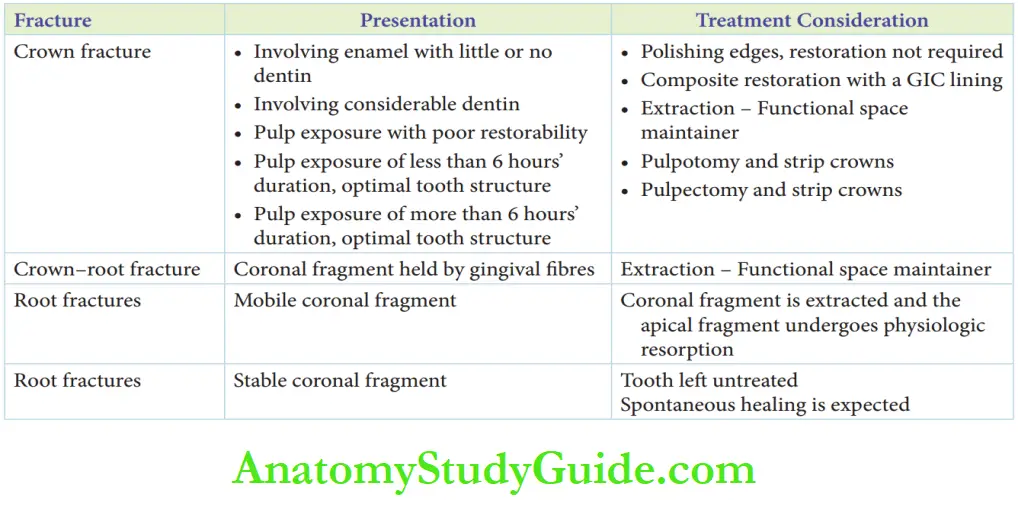 Dental Injuries in Primary dentition Tooth fractures