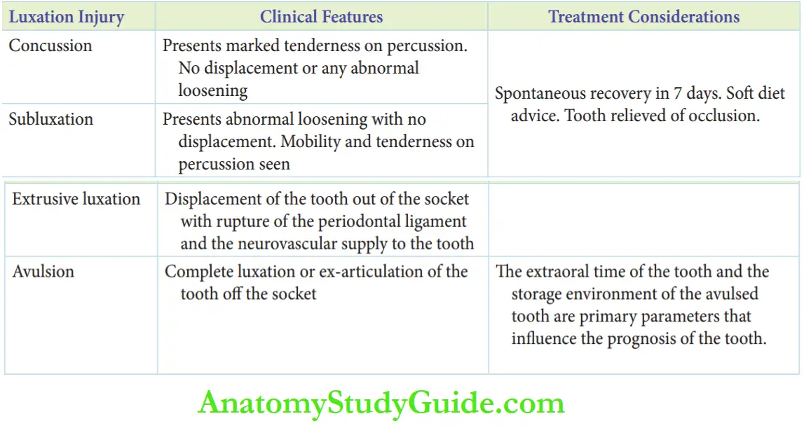 Dental Injuries to Permanent teeth in mixed denifition Luxation injuries ofpermanent teeth in mixed dentition