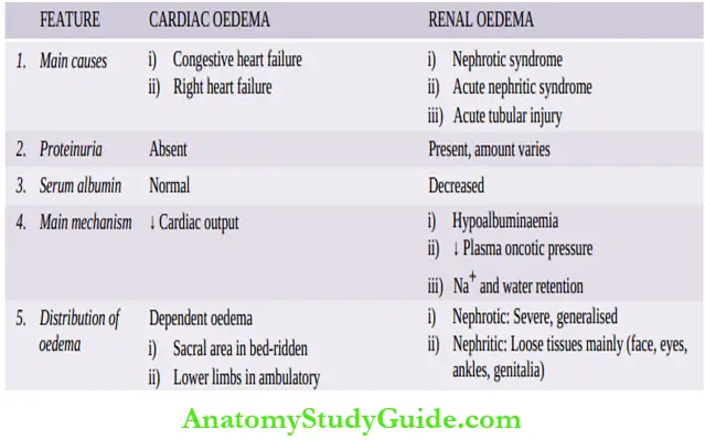 Derangements Of Homeostasis And Haemodynamics Differences Between Cardiac And Renal Oedema