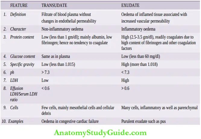 Derangements Of Homeostasis And Haemodynamics Differences Between Transudate And Exudate