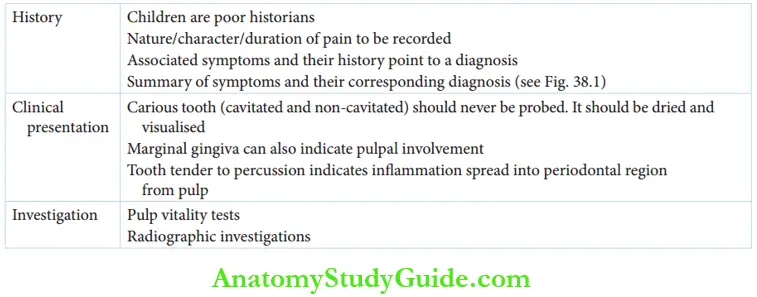 Diagnosis Of Pulpal Pathology Diagnosis Is A Composite Decision Based In The Following