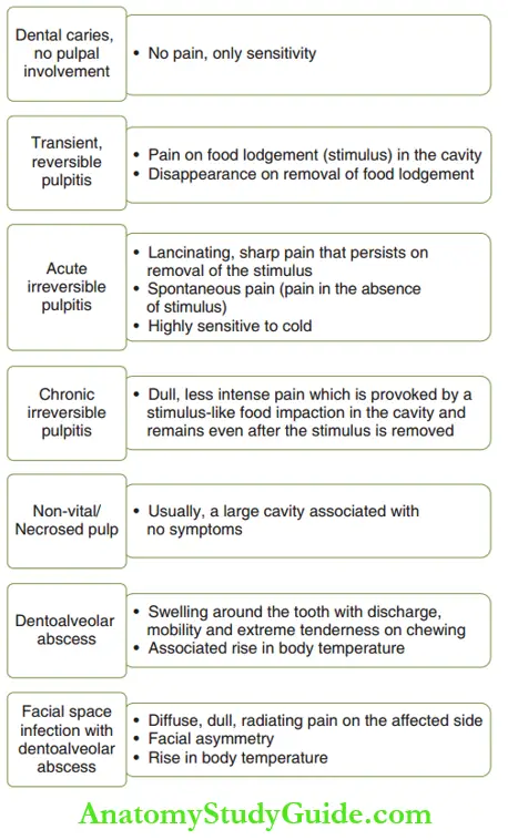 Diagnosis Of Pulpal Pathology Stages Of Pulpal Involvement With Relevant Symptoms
