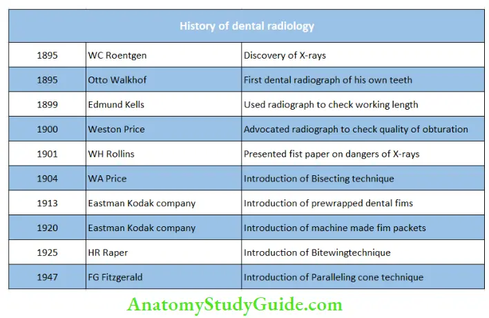 Diagnostic Procedures History of dental radiology
