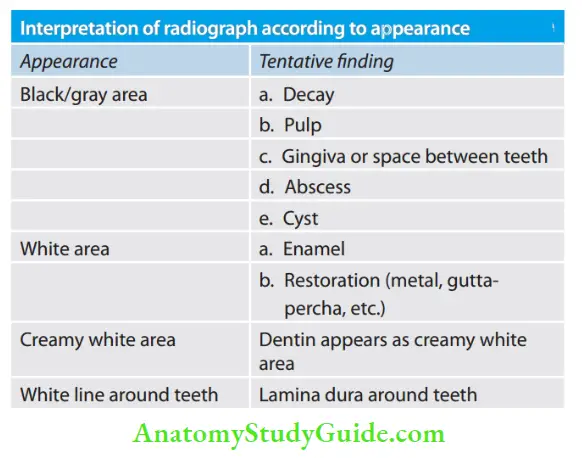 Diagnostic Procedures Interpretation of radiograph according to appearance