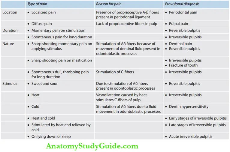 Diagnostic Procedures Types of pains, Resons and Provisional diagnosis