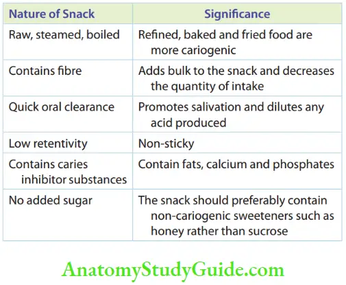 Diet And Dental Caries Parameters That Decide An Ideal Snack
