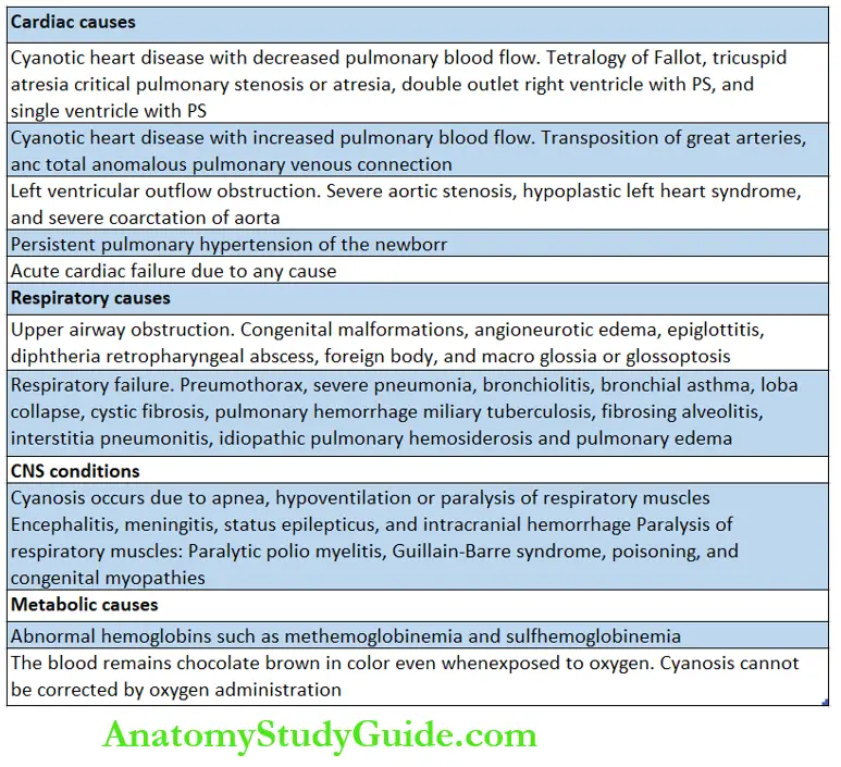 Differaential diagnosis of common abnormal physical signs Causes of central cyanosis