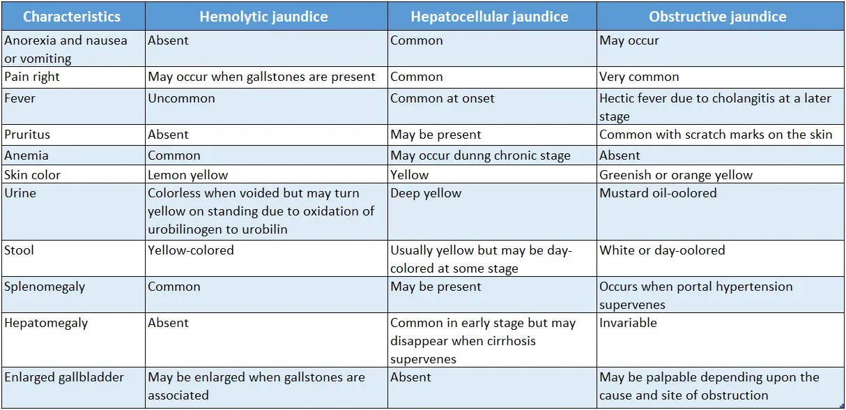Differaential diagnosis of common abnormal physical signs Clinical features of jaundice due to various causes