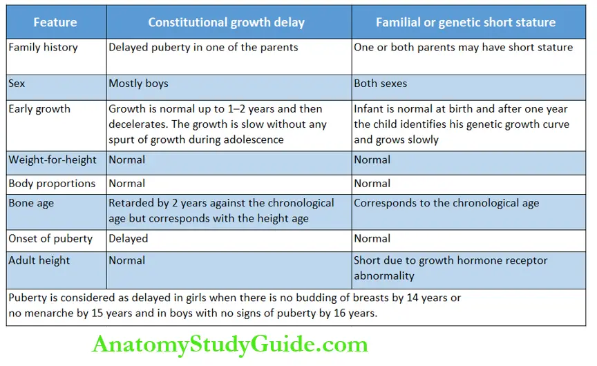 Differaential diagnosis of common abnormal physical signs Salient differences between constitutional growth delay and familial or genetic short