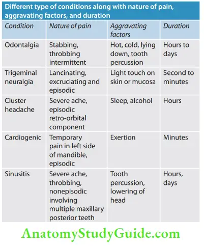Differential Diagnosis Of Orofacial Pain Diffrent type of conditions along with nature of pain,aggravating factors, and duration